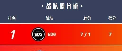 桃小菁的|短短两天，四大赛区唯有的三支“全胜”队伍，不败金身全部告破