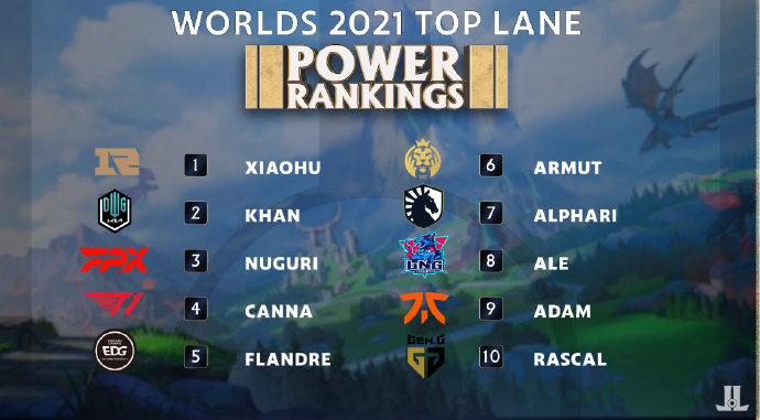 lpl|S11“全球第一阵容”引热议！两大国产选手入选，且均来自于RNG