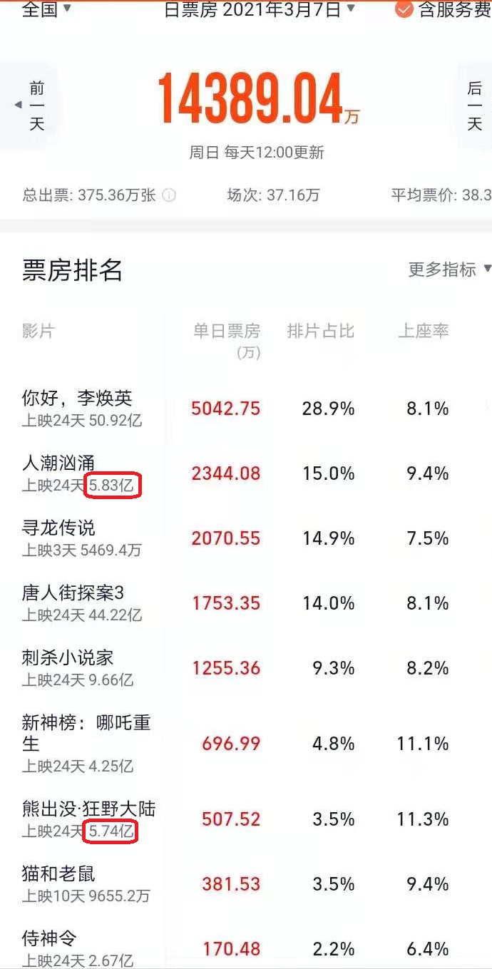 人潮汹涌|《人潮汹涌》总票房超《熊出没》,刘德华创造20年难遇的奇迹?