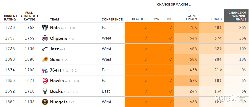 快船队|快船晋级后,NBA最新夺冠概率:雄鹿5%,太阳10%,前二高达48%