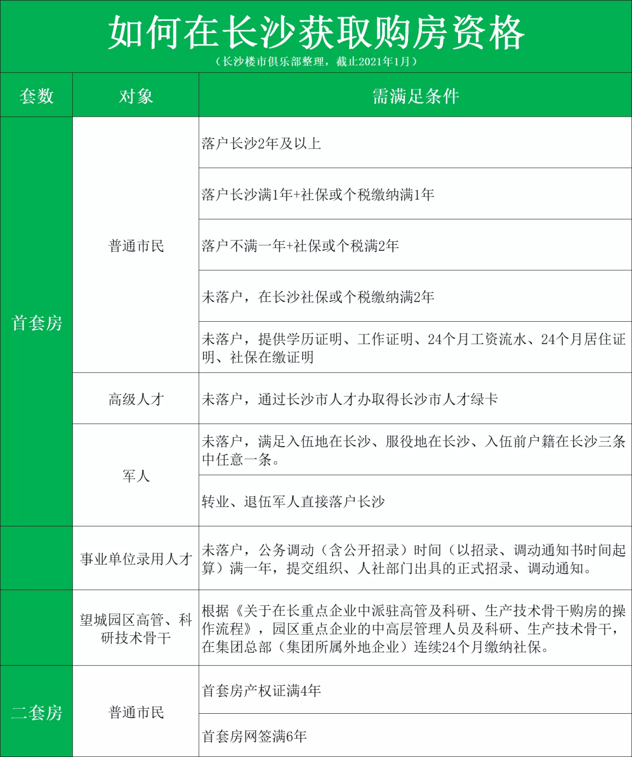 长沙|长沙市购房资格大全！想在长沙买房又苦于没有购房资格看过来