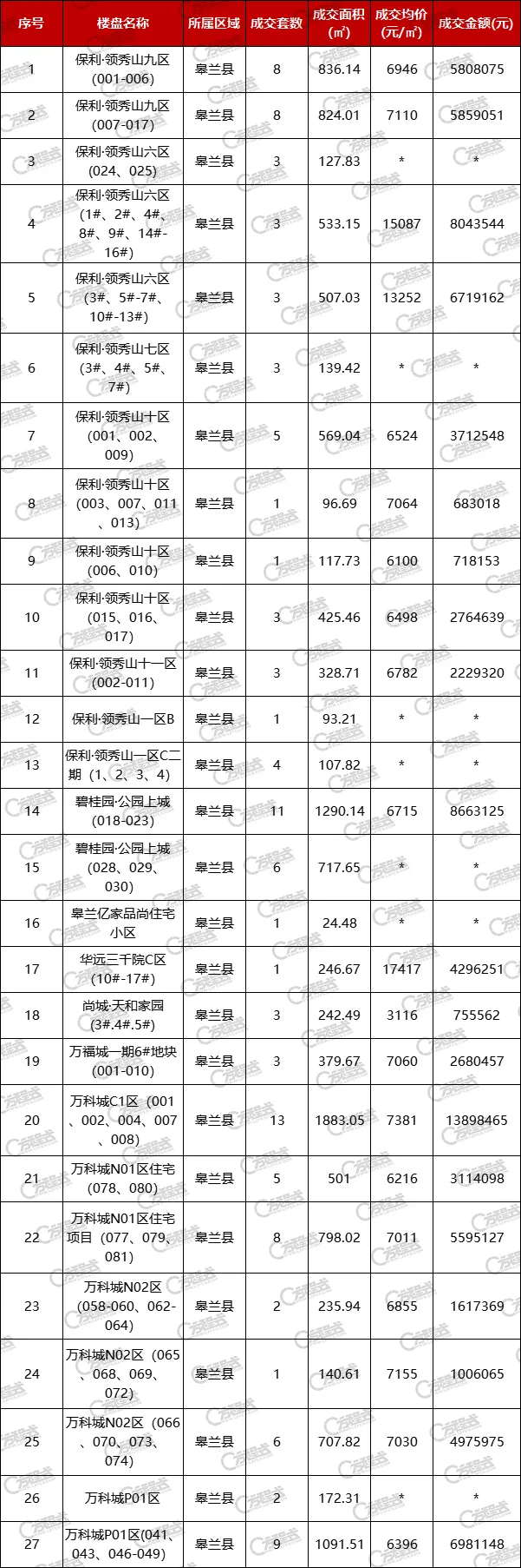 兰州|兰州11月成交房源3208套 成交金额突破27亿元