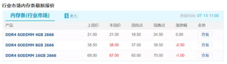 英特尔|内存开始降价了，买还是不买？