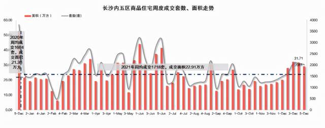 长沙|2021年长沙楼市收官 12月第5周长沙楼市供销双降