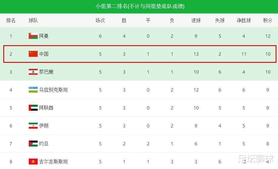 国足|一波18-4！亚洲第3稳了，末轮赢球=帮国足减少1对手，CCTV5放弃直播