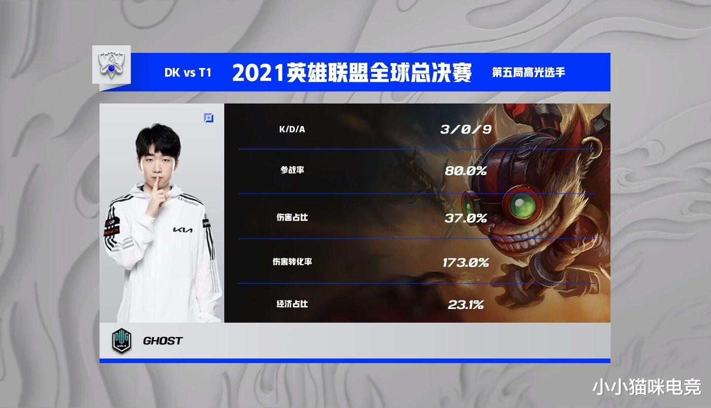 t1|DK淘汰T1表情对比扎心 Faker含泪Khan举动亮了 管泽元替Ghost发声