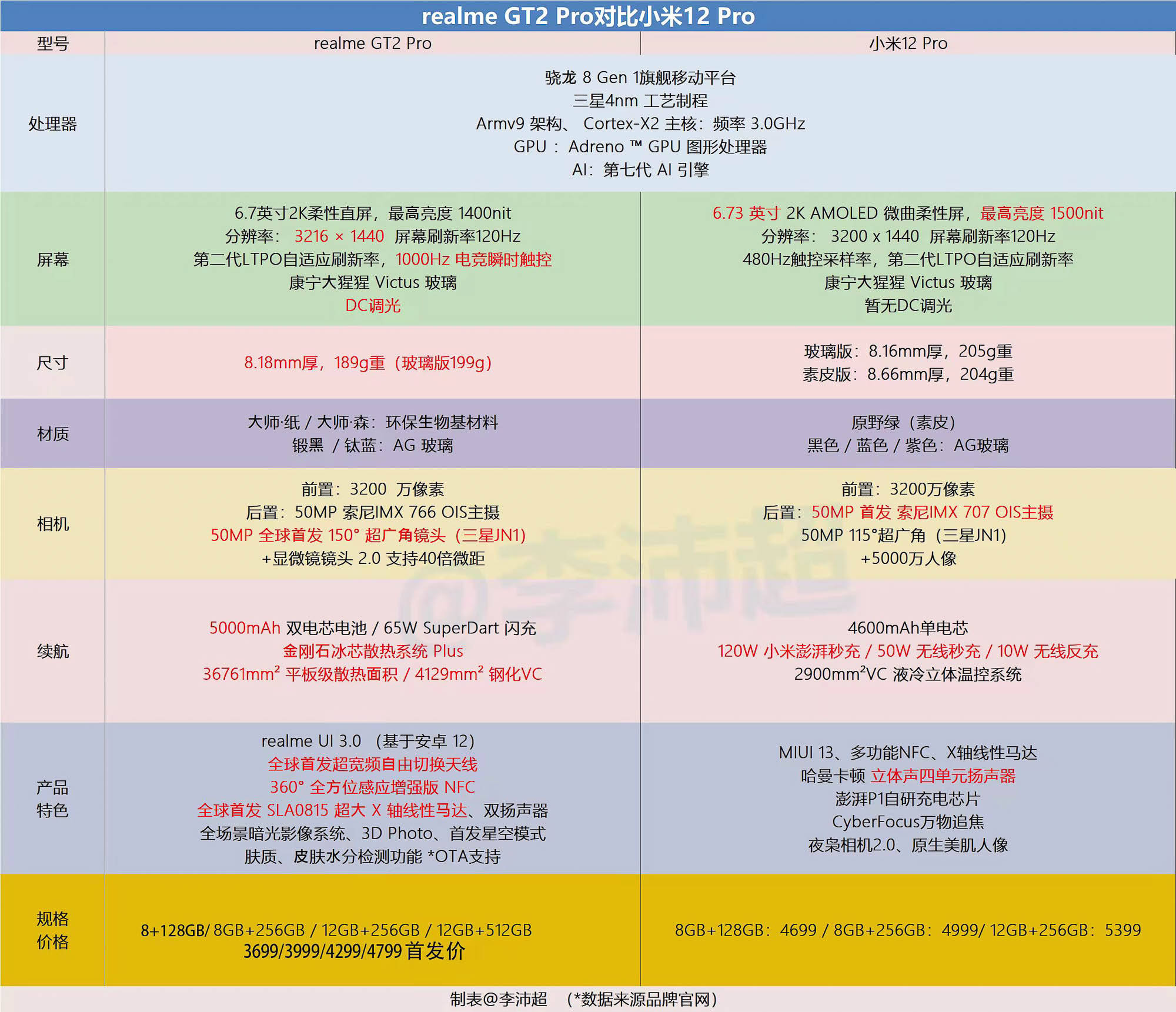 小米科技|小米12真香?真我GT2 Pro有话说