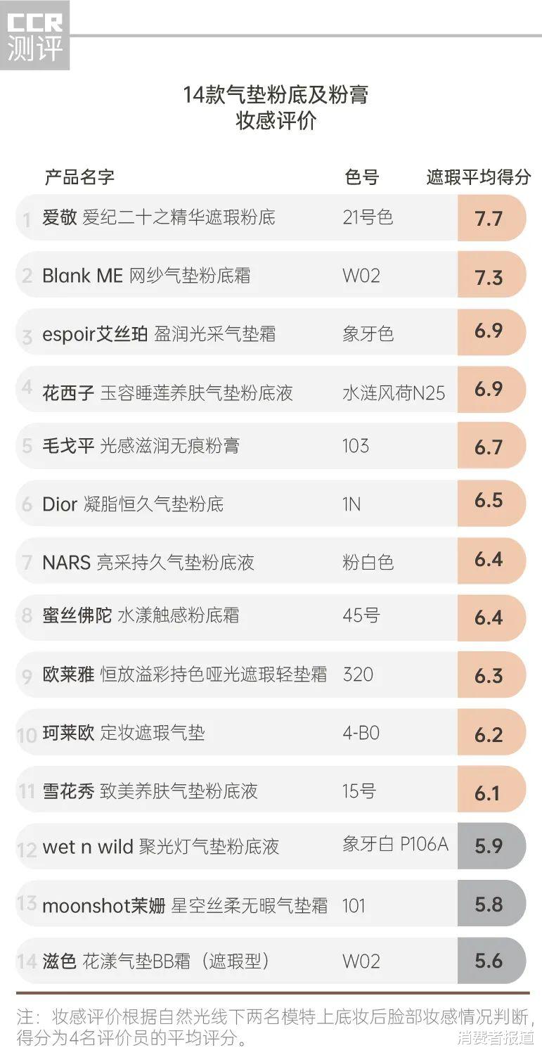 粉底 14款气垫粉底及粉膏全测评：4款检出重金属，这几款“网红”产品是吹出来的？