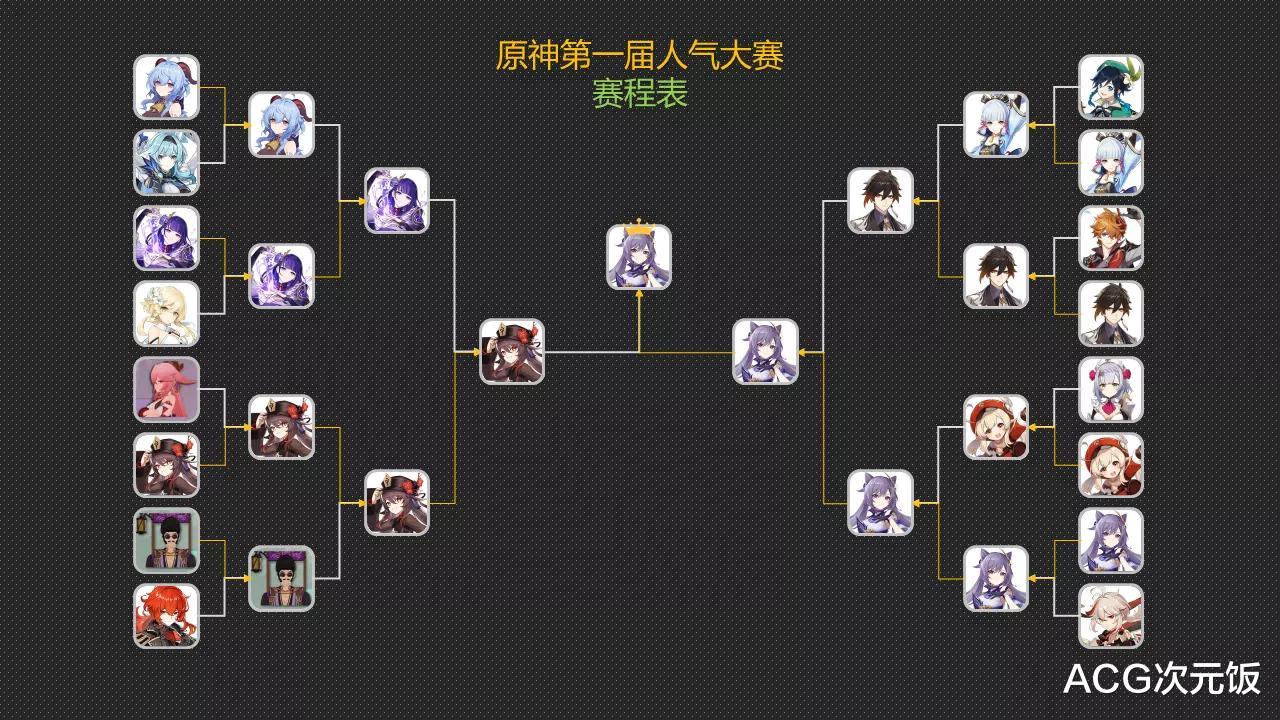 原神|原神：刻晴还是人气王！夺冠含金量拉满，战胜胡桃甘雨女仆和荧妹