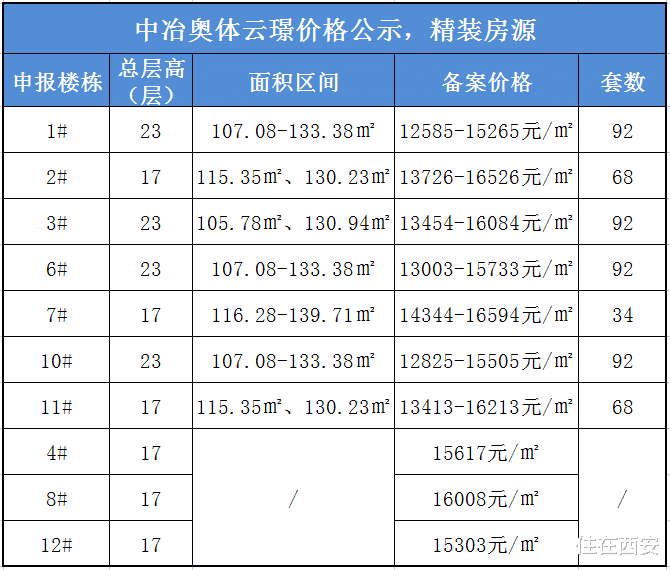 碧桂园|碧桂园·云府、中冶奥体云璟2盘价格公示，精装最低12585元/㎡