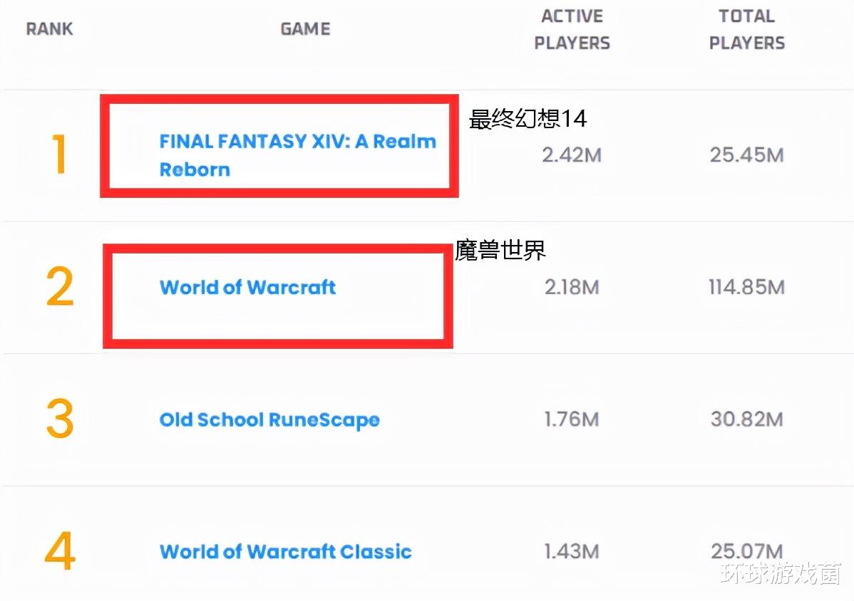 魔兽世界|魔兽世界布局游戏市场十多年,没想到最后被最终幻想14赶超了