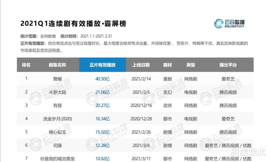 电视剧|Q1电视剧有效播放，斗罗大陆，有匪脱水严重，榜一超过二者之和