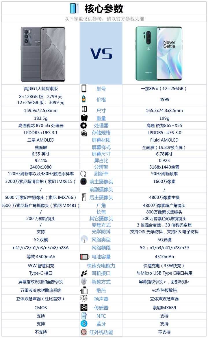 一加科技|一加8pro和真我gt大师探索价格差不多，买哪款更好？