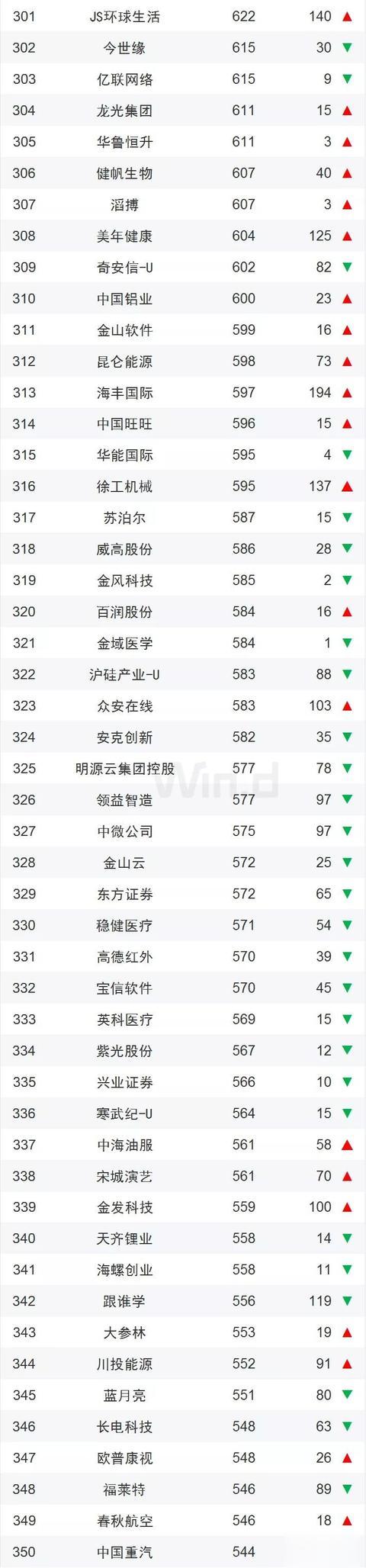 市值 一季度中国上市企业500强揭晓！11家公司市值超万亿
