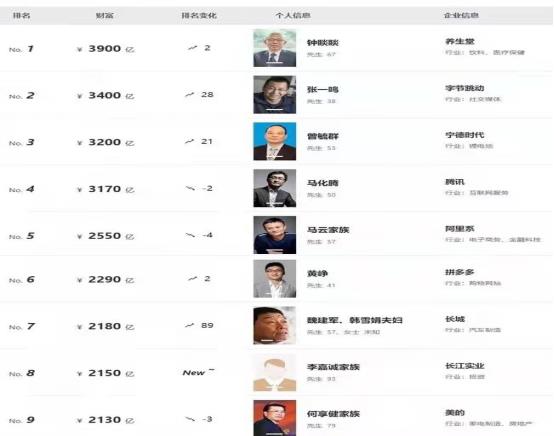 育妈计|胡润百富榜发布:钟睒睒居榜首,马云降至第5,许家印跌到第70位