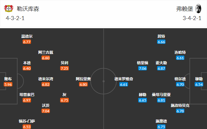 弗莱|德甲 勒沃库森vs弗莱堡 药厂能否成功止颓？（附外网扫盘）