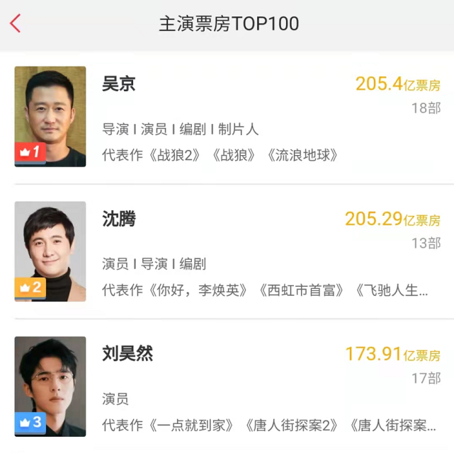 申敏儿|超越沈腾，吴京凭长津湖成为中国影史票房第一人，第三名才24岁