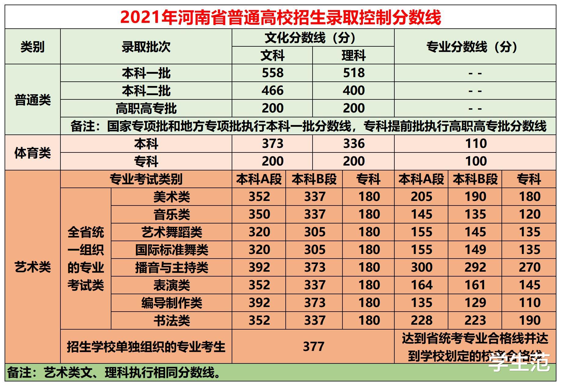 河南|河南高考投档线揭晓：1分可拉开千名差距，百万考生志愿出路在哪