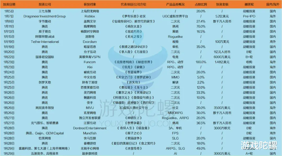 手机游戏|2021年终复盘丨从这342起投融资中，我们窥见了游戏厂商的秘密