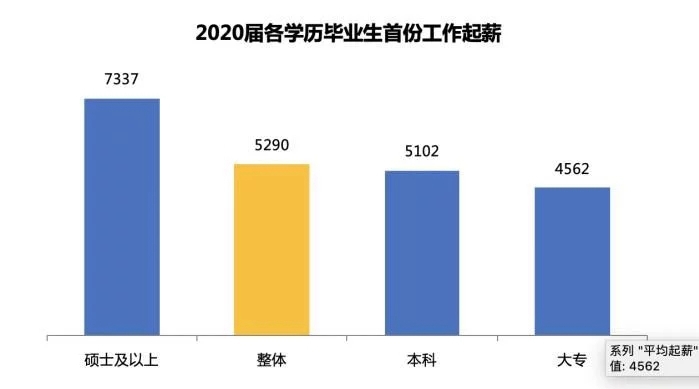 应届生|2020届毕业生第一份工作平均起薪5290元，你是拖后腿的那一个吗？