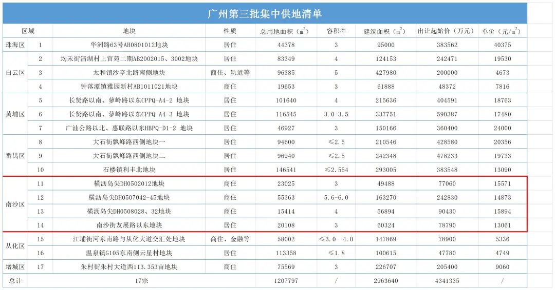 购房置业|南沙，还是天选之子吗？