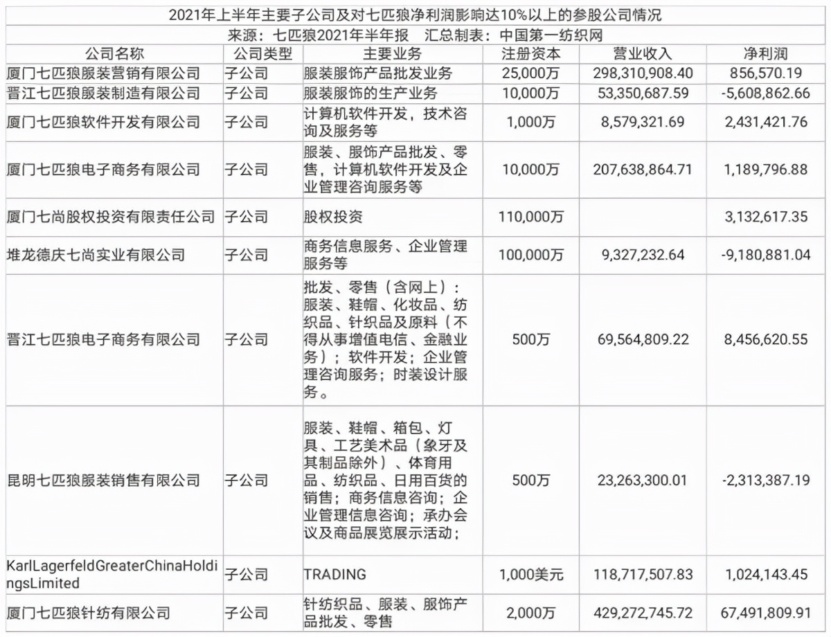 中国第一纺织网|Z世代偏爱，品牌力＋产品力赋能！七匹狼男装上半年净赚8270万