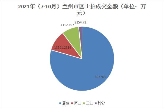 石家庄|兰州土拍市场持续降温，对房价有何影响？