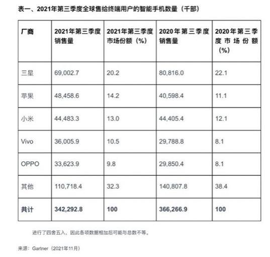 荣耀|手机销量榜：华为已经落后，国产手机黑马出现，销量直逼苹果
