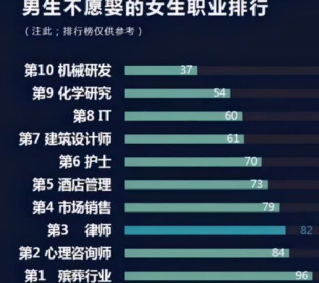 律师|男生不愿娶的女生职业排名，榜首在意料之中，律师排名还算理想
