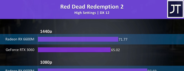 rtx3060|移动端甜品级别显卡的对决，RX6600M和RTX 3060到底谁更好？