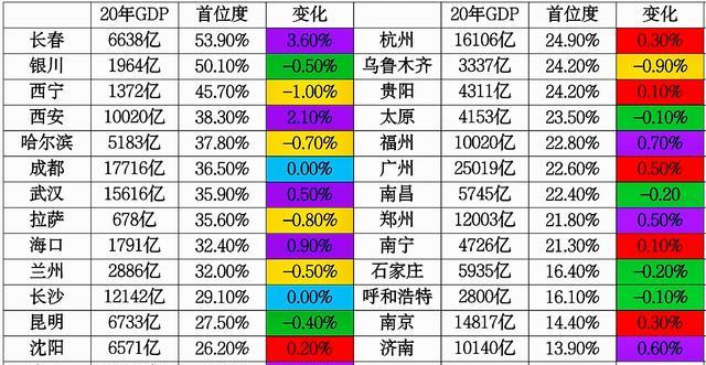 你留给我的回忆 省会城市首位度排名，长春跃居第一，西安进入前五