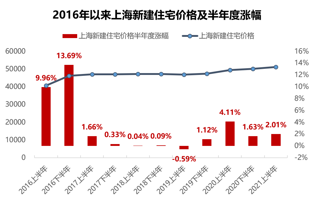 上海市|上海楼市半年考：“打新潮”涌动