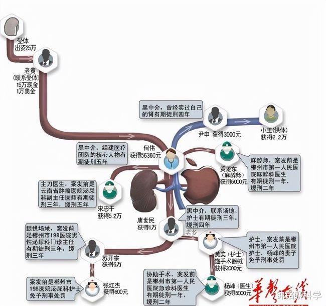 2011年,17岁男孩卖肾买手机,家人获赔147万,现如今怎么样了?