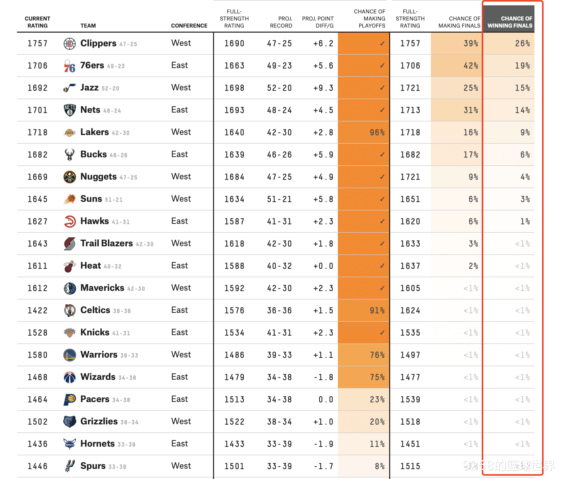 湖人队|最新夺冠概率出炉！爵3网4湖5鹿6，前2位概率总和达45%！