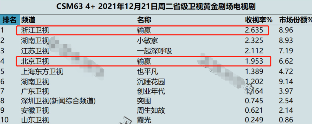 浙江卫视|浙江卫视新剧逆袭成黑马,开播1天,收视率2.6,连追2集收不住啦