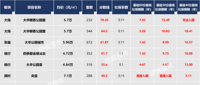 上海市|前三批共62个项目触发计分制！你的积分能入围哪个区？