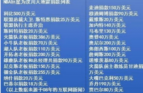 姚明|汶川地震姚明捐了1600萬(wàn)，麥迪150萬(wàn)，詹姆斯200萬(wàn)，那科比呢？