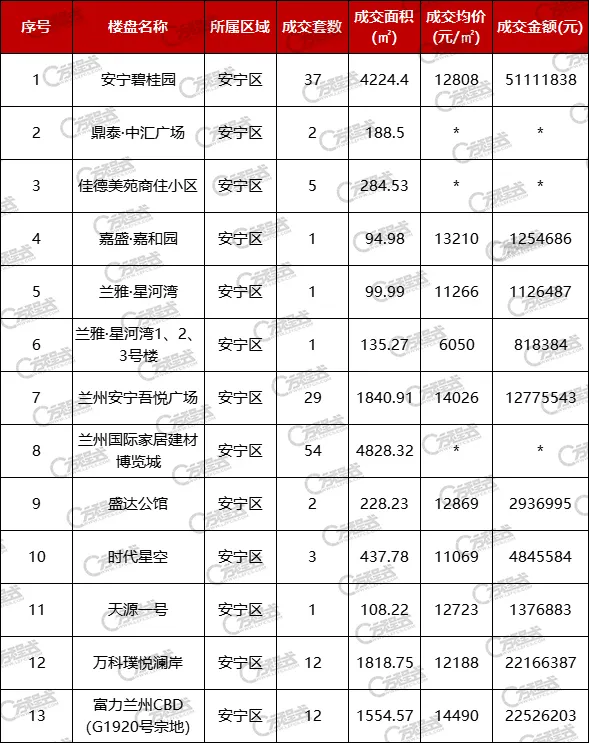 兰州|兰州11月成交房源3208套 成交金额突破27亿元