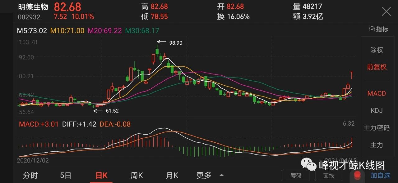 净利润 4月15日个股涨停密码