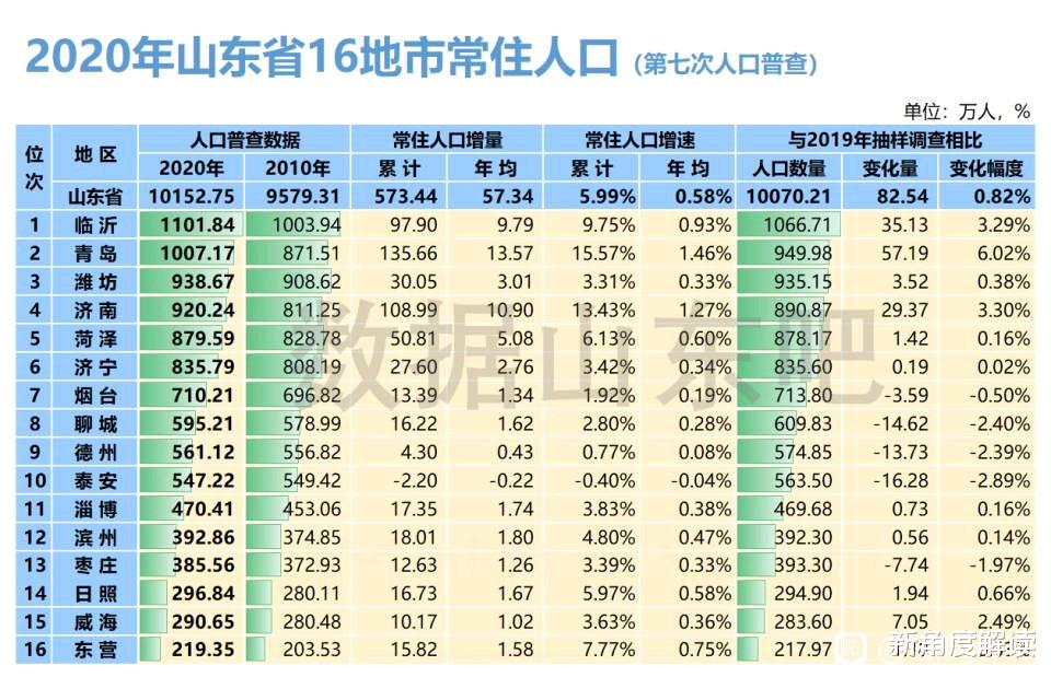 新角度解读 山东人口普查结果：青岛成千万人口大都市，济南人口超900万