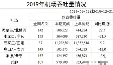 负债大军黄伟添 河北6个机场地域分布：正定机场吞吐量最多，5市没有机场，规划新建4个机场