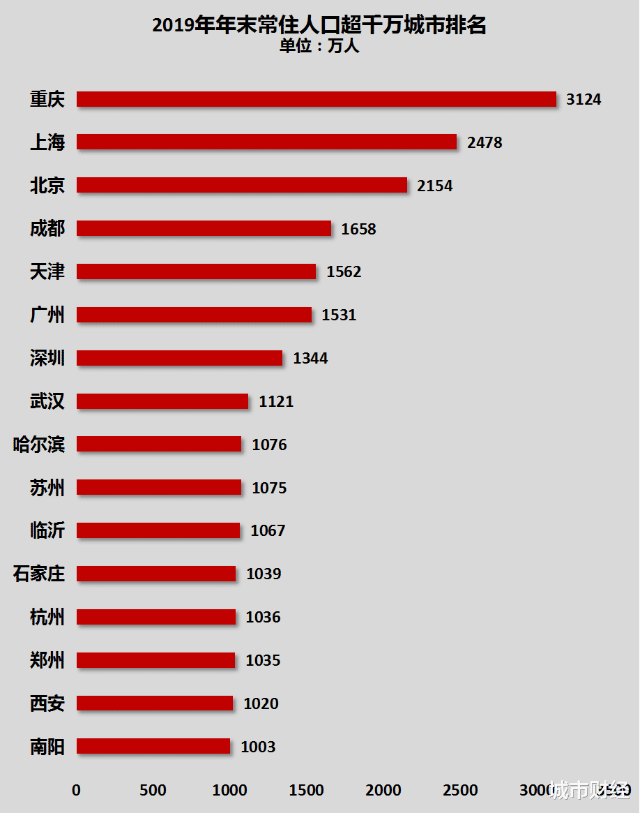 城市财经 公布了!杭州、重庆、郑州、南宁,人口被严重低估!