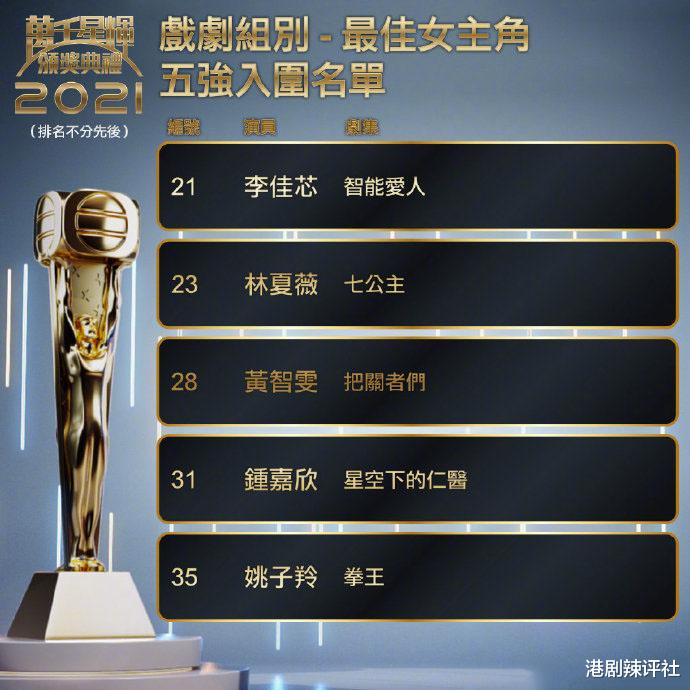 黄智雯|无暇拉票仍进视后五强，黄智雯逆袭上位？马国明放话她不拿奖我解约