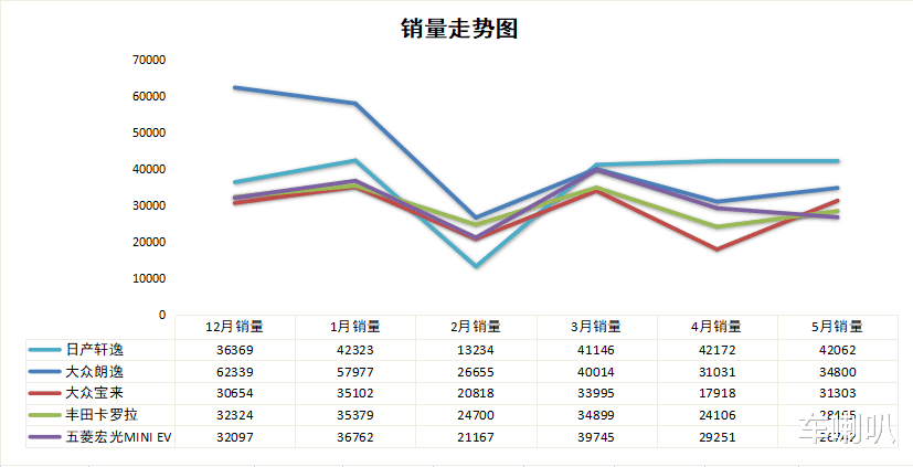 大众朗逸|5月轿车销量排行：轩逸霸榜！朗逸、宝来紧跟其后！