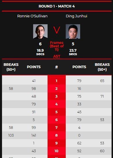 丁俊暉|又是決勝局致命失誤，又是一輪游！丁俊暉再負奧沙利文，損失慘重