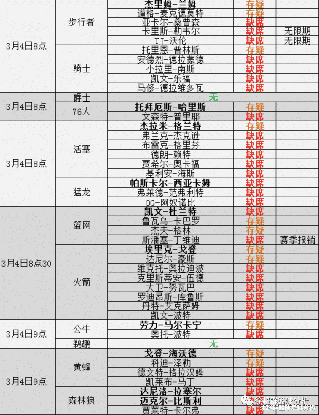 奥拉迪波|3月4日NBA伤病：湖人詹姆斯轮休、篮网哈登轮休，沃尔奥拉迪波预出战