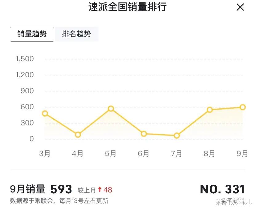 莉莉说育儿|斯柯达速派和大众帕萨特的销量对比差距实在太大!
