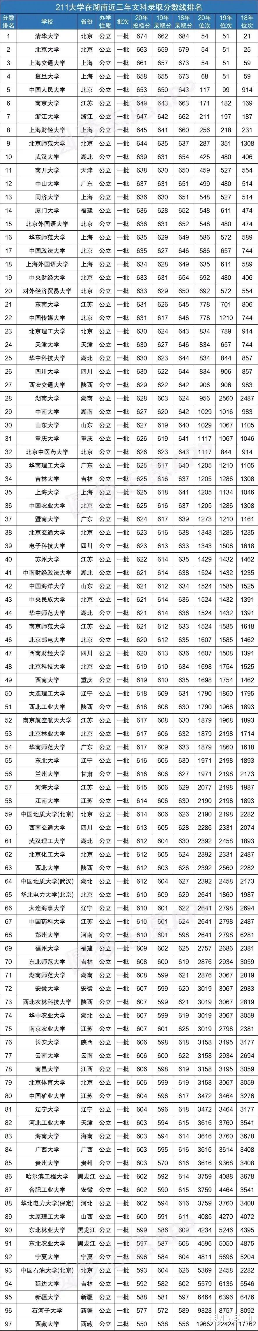 广西|清华北大在湖南招生300人以上，为何高考全省120名却考不上清北？