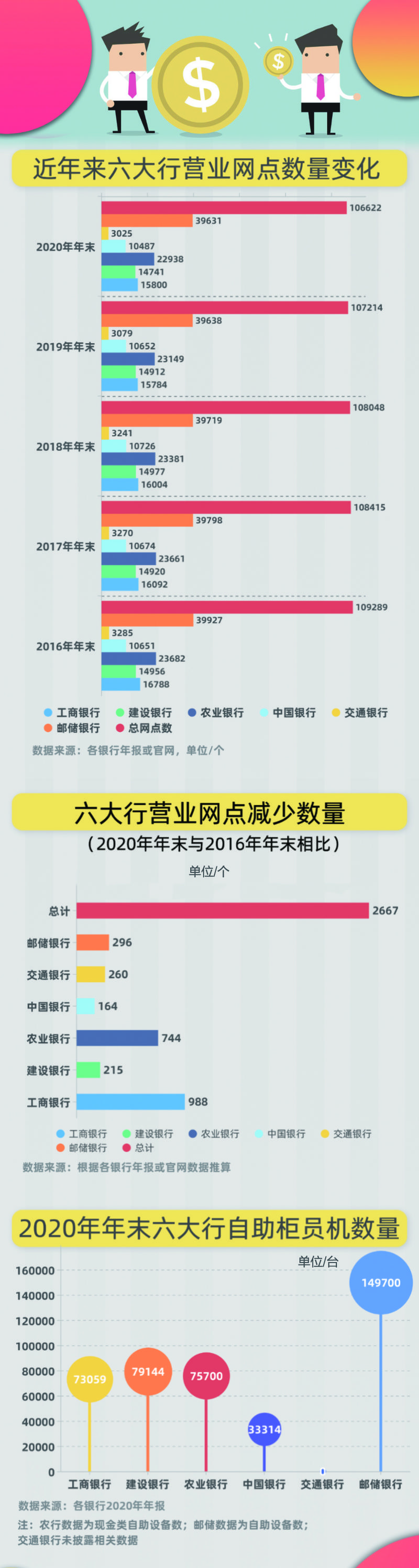 羊城派 数据眼   六大行10万线下网点画像：邮储占比37%，工行减少最明显