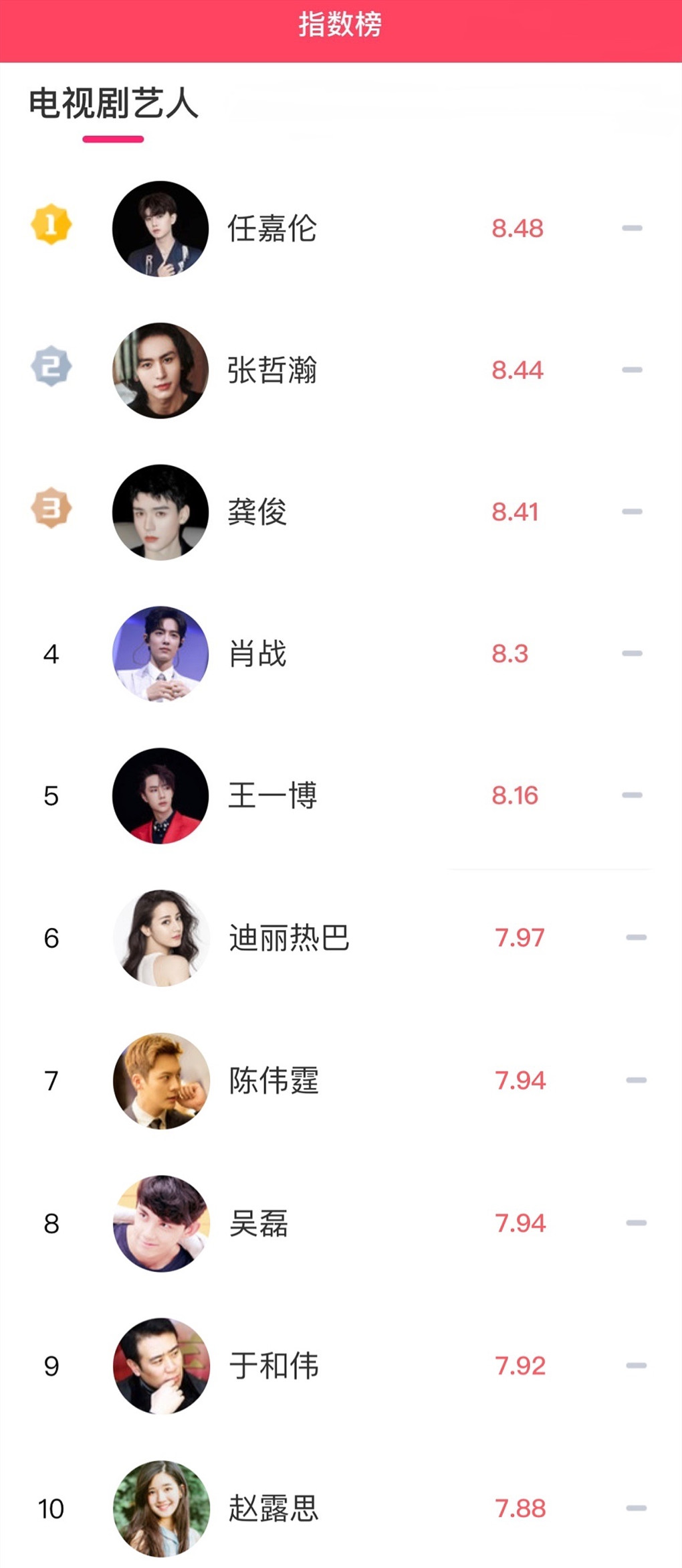 赵露思|电视剧艺人榜洗牌：赵露思垫底，肖战掉出前3，榜首是娃娃脸男星